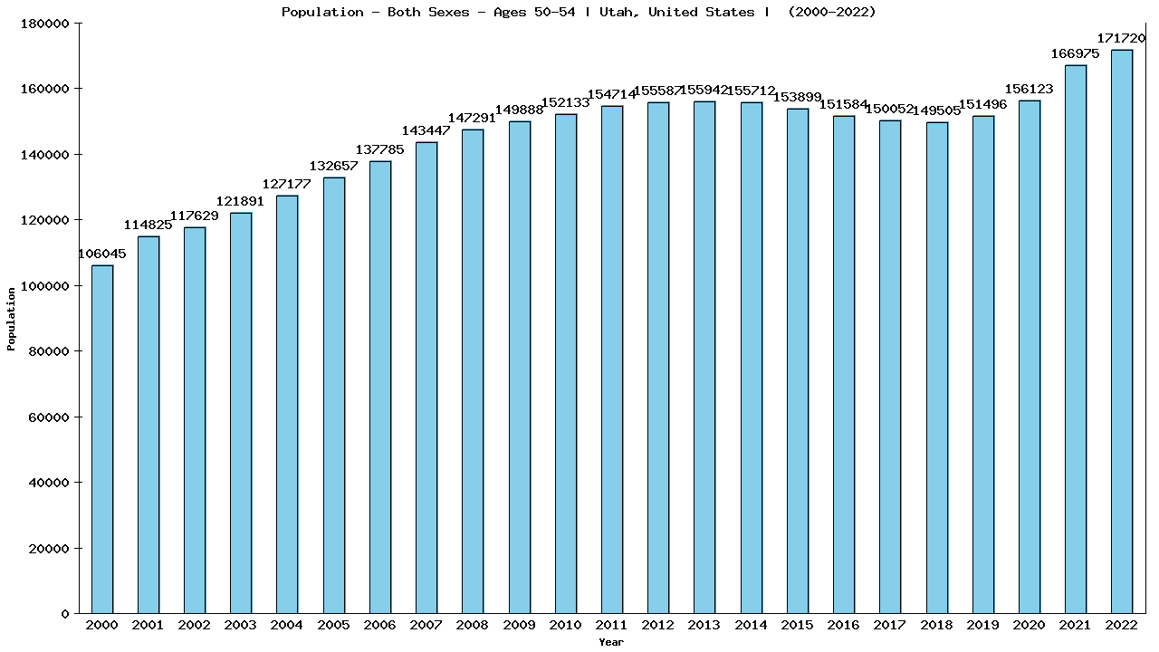 Graph showing Populalation - Male - Aged 50-54 - [2000-2022] | Utah, United-states